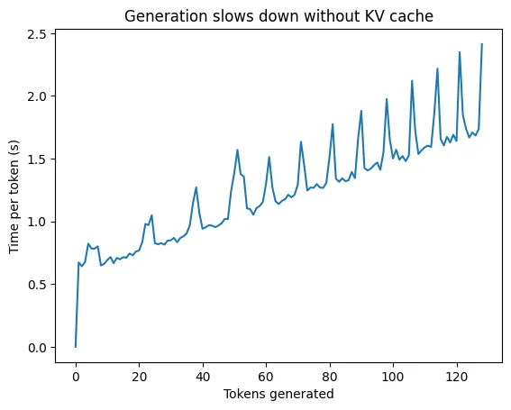 A graph showing a linear increase in time over tokens generated